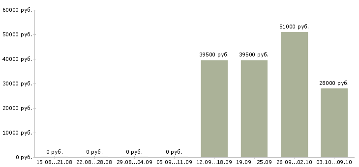 Вакансии специалист по интернет продажам в Иваново - Медиана зарплат специалист по интернет продажам в Иваново за 2 месяца