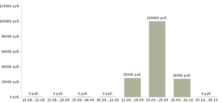 Вакансии специалист по кадровому учету Башкортостан - Медиана зарплат специалист по кадровому учету Башкортостан за 2 месяца