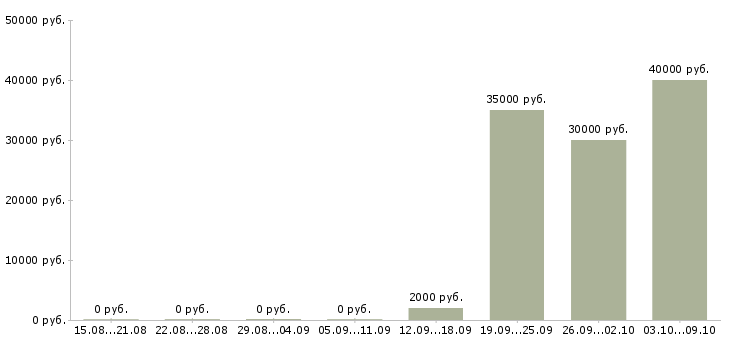Вакансии специалист по поддержке продаж в Туле - Медиана зарплат специалист по поддержке продаж в Туле за 2 месяца
