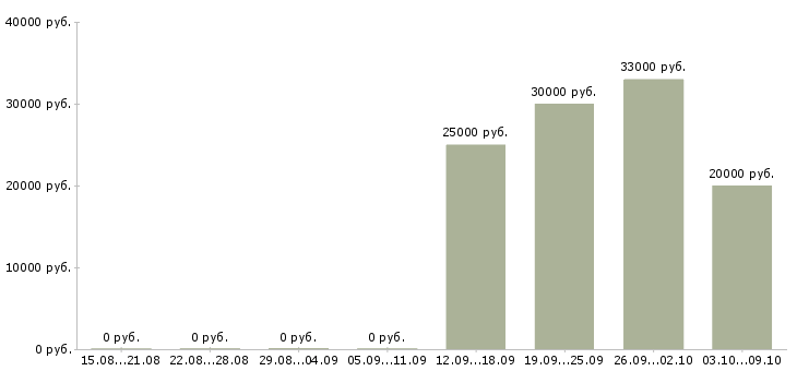 Вакансии специалист по предоставлению услуг Удмуртия - Медиана зарплат специалист по предоставлению услуг Удмуртия за 2 месяца