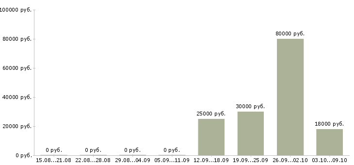 Вакансии специалист по работе с заказчиками в Владимире - Медиана зарплат специалист по работе с заказчиками в Владимире за 2 месяца