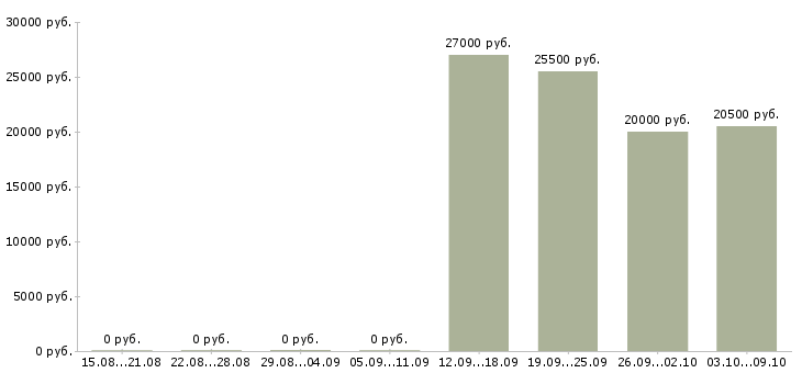 Вакансии специалист по работе с информацией Орехово-зуево - Медиана зарплат специалист по работе с информацией Орехово-зуево за 2 месяца