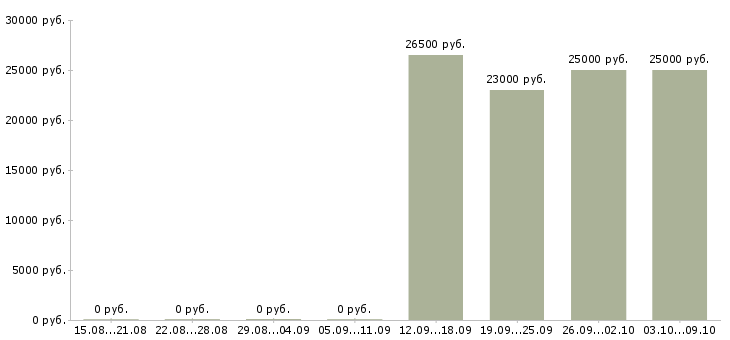 Вакансии специалист по работе с партнёрами Ростов-на-дону - Медиана зарплат специалист по работе с партнёрами Ростов-на-дону за 2 месяца