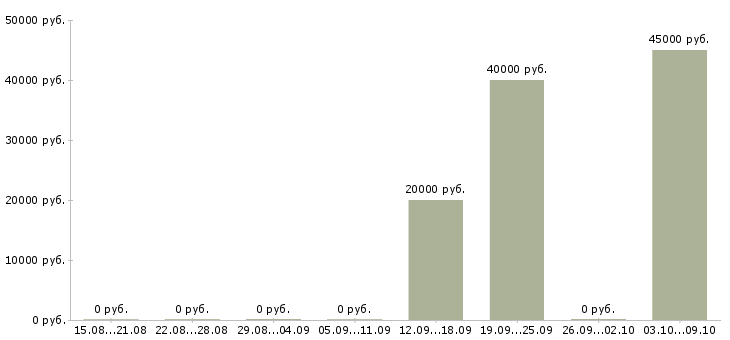 Вакансии специалист по работе с сайтом в Сыктывкаре - Медиана зарплат специалист по работе с сайтом в Сыктывкаре за 2 месяца