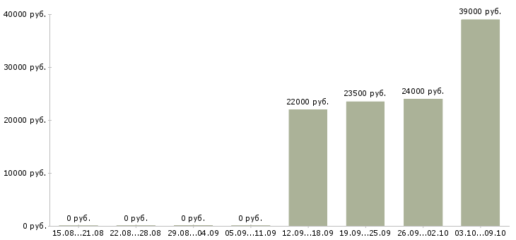 Вакансии специалист по транспортной логистике Татарстан - Медиана зарплат специалист по транспортной логистике Татарстан за 2 месяца