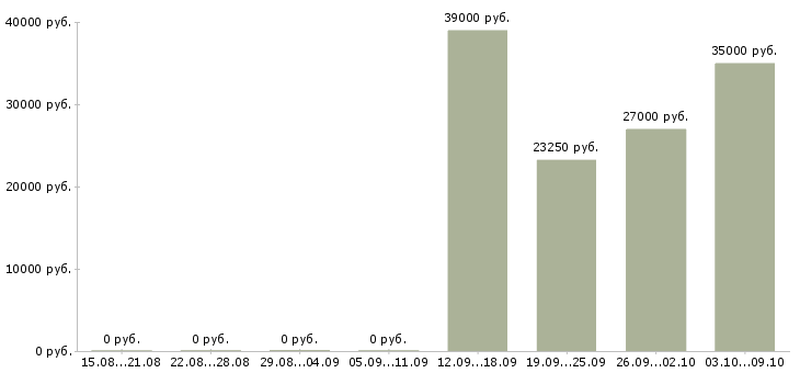 Вакансии специалист по финансовым вопросам в Казани - Медиана зарплат специалист по финансовым вопросам в Казани за 2 месяца