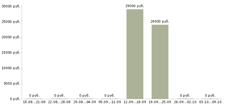 Вакансии специалист по финансовым вопросам в Саратове - Медиана зарплат специалист по финансовым вопросам в Саратове за 2 месяца