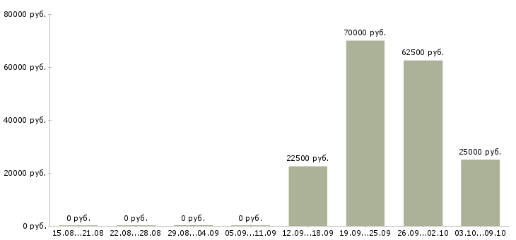 Вакансии специалист регионального развития в Уфе - Медиана зарплат специалист регионального развития в Уфе за 2 месяца
