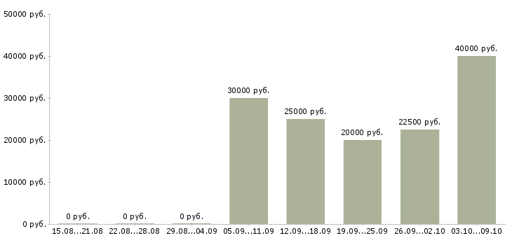 Вакансии специалист с опытом менеджера в Хабаровске - Медиана зарплат специалист с опытом менеджера в Хабаровске за 2 месяца
