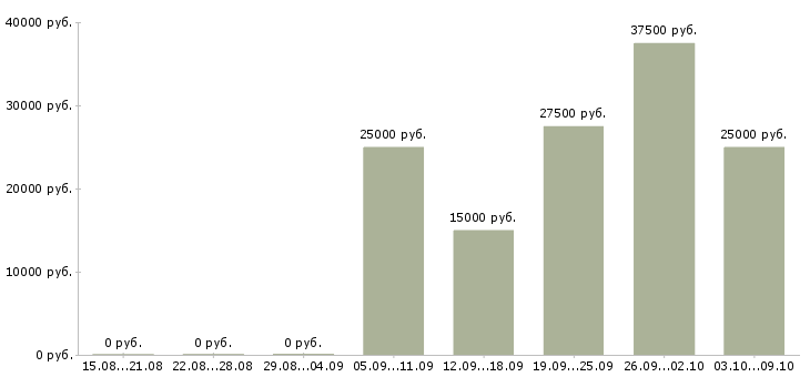 Вакансии требуется менеджер на удаленную работу в Курске - Медиана зарплат требуется менеджер на удаленную работу в Курске за 2 месяца