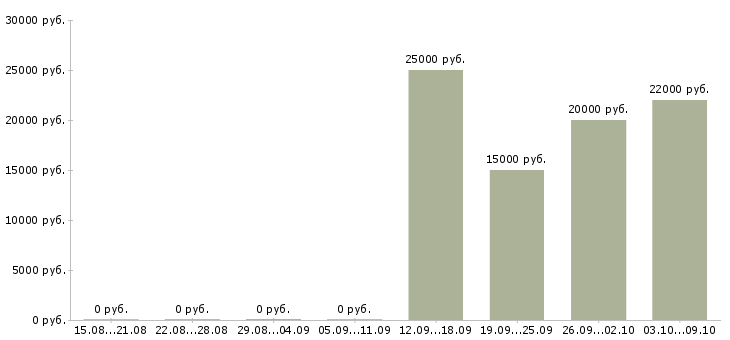 Вакансии требуется сотрудник для интернет магазина Ростов-на-дону - Медиана зарплат требуется сотрудник для интернет магазина Ростов-на-дону за 2 месяца