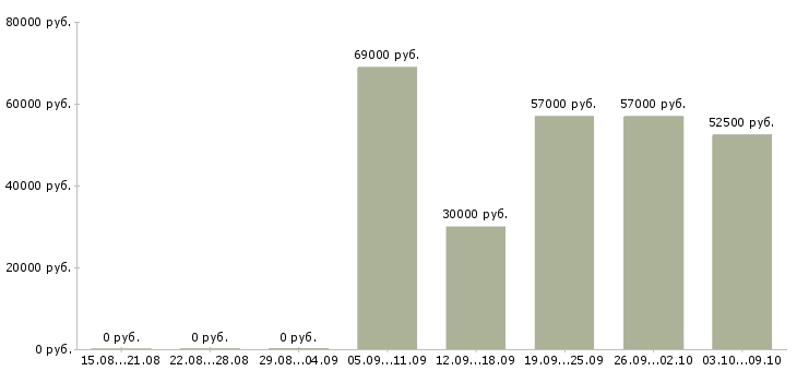 Вакансии требуется шлифовщик Башкортостан - Медиана зарплат требуется шлифовщик Башкортостан за 2 месяца