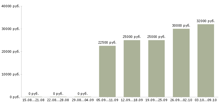 Вакансии требуются сотрудники в интернет магазин в Смоленске - Медиана зарплат требуются сотрудники в интернет магазин в Смоленске за 2 месяца