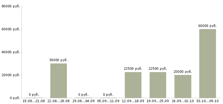 Вакансии удаленная в крупной компании в Кирове - Медиана зарплат удаленная в крупной компании в Кирове за 2 месяца