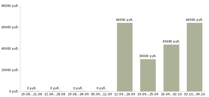 Вакансии упаковщики вахтовый метод в Чебоксарах - Медиана зарплат упаковщики вахтовый метод в Чебоксарах за 2 месяца