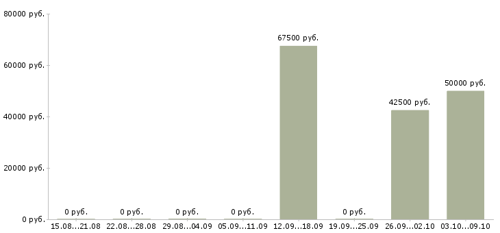 Вакансии фрезеровщик 3 разряда в Воронеже - Медиана зарплат фрезеровщик 3 разряда в Воронеже за 2 месяца