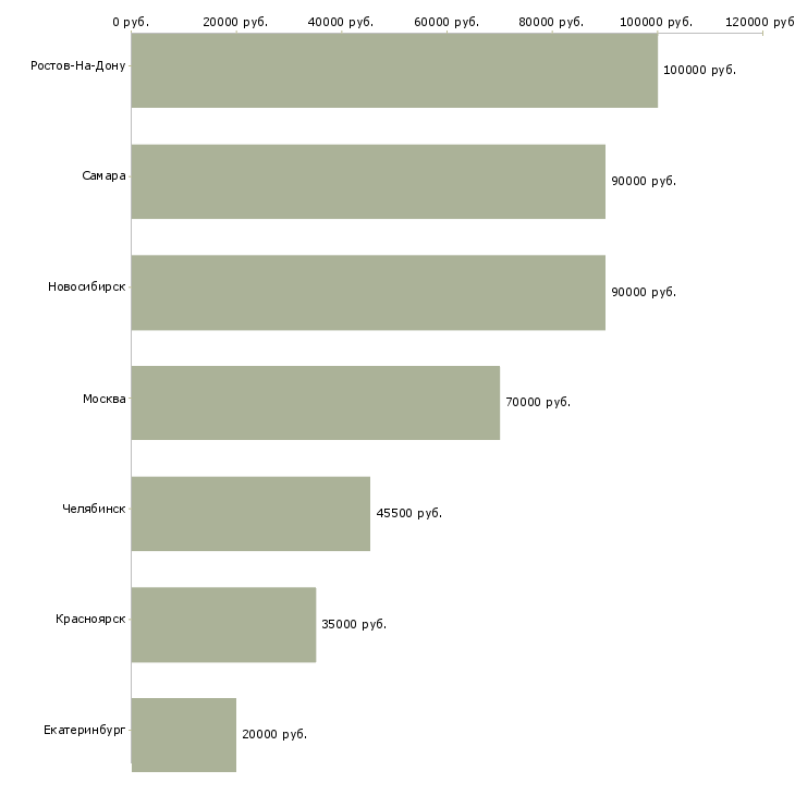 Поиск работы account менеджер-Медиана зарплаты для вакансии «account менеджер» в других городах