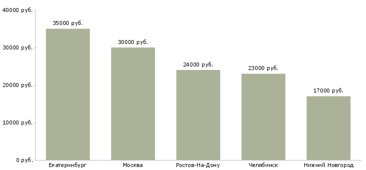 Поиск работы администратор отдела кадров-Медиана зарплаты для вакансии «администратор отдела кадров» в других городах