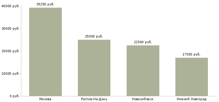 Поиск работы администратор развлекательного центра-Медиана зарплаты для вакансии «администратор развлекательного центра» в других городах