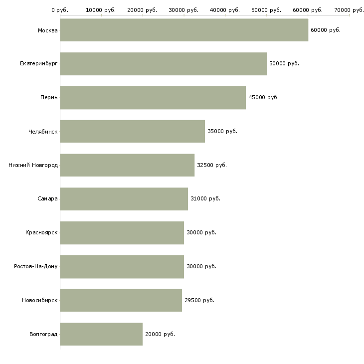 Поиск работы менеджер отдела сбыта-Медиана зарплаты для вакансии «менеджер отдела сбыта» в других городах