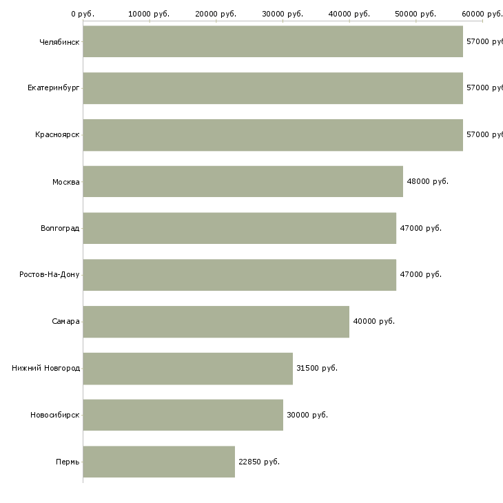 Поиск работы оператор обрабатывающего центра-Медиана зарплаты для вакансии «оператор обрабатывающего центра» в других городах