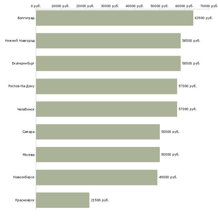 Поиск работы требуется шлифовщик-Медиана зарплаты для вакансии «требуется шлифовщик» в других городах