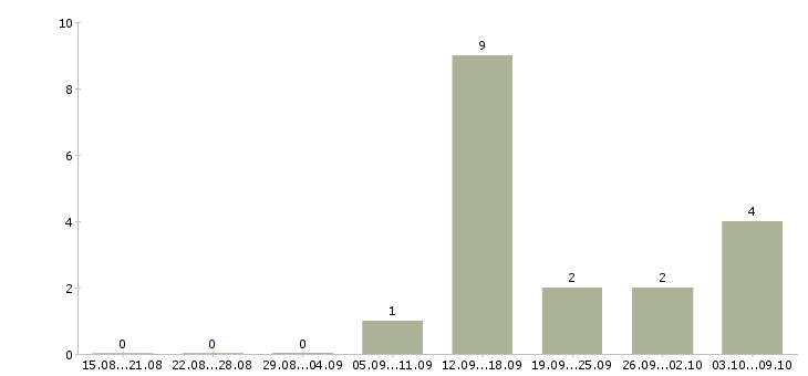 Работа требуется шлифовщик Башкортостан - Число вакансий Башкортостан по специальности требуется шлифовщик за 2 месяца