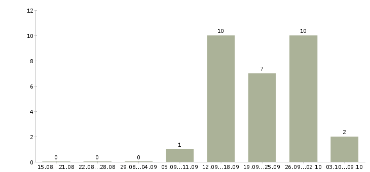 Работа менеджер по продажам программ обучения Мордовия - Число вакансий Мордовия по специальности менеджер по продажам программ обучения за 2 месяца