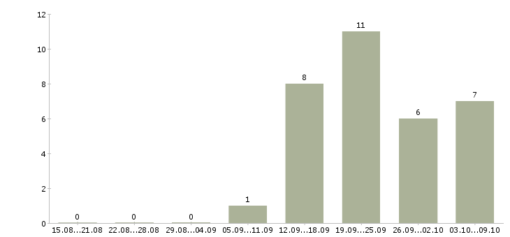 Работа менеджер телефонных звонков Набережные челны - Число вакансий Набережные челны по специальности менеджер телефонных звонков за 2 месяца