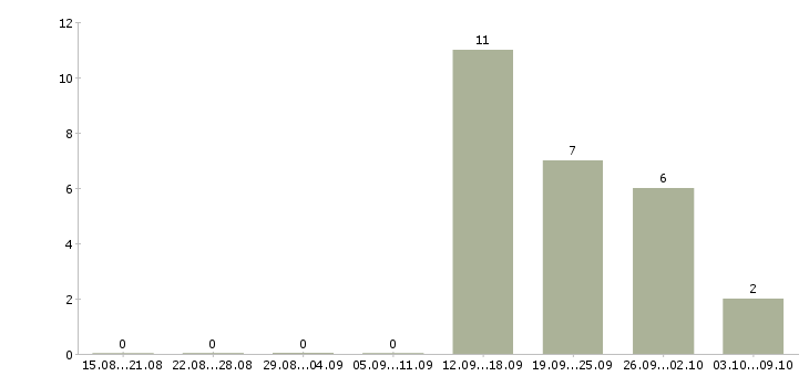 Работа сотрудник для работы с персоналом Набережные челны - Число вакансий Набережные челны по специальности сотрудник для работы с персоналом за 2 месяца