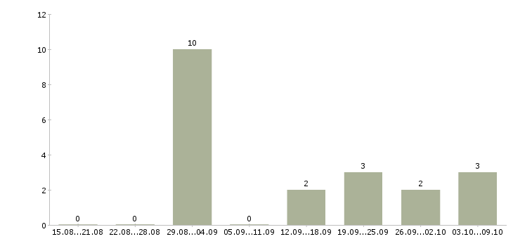 Работа мастер производственного цеха Нижний новгород - Число вакансий Нижний новгород по специальности мастер производственного цеха за 2 месяца