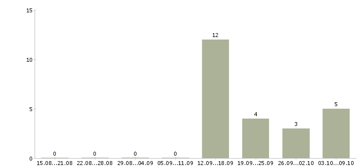 Работа охрана смена или сутки Санкт-петербург - Число вакансий Санкт-петербург по специальности охрана смена или сутки за 2 месяца
