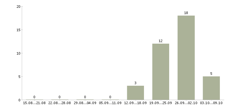 Работа специалист по транспортной логистике Татарстан - Число вакансий Татарстан по специальности специалист по транспортной логистике за 2 месяца