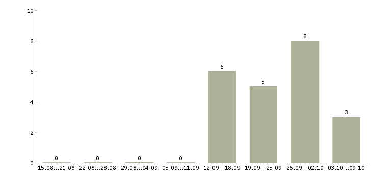 Работа торговый представитель на базу Улан-удэ - Число вакансий Улан-удэ по специальности торговый представитель на базу за 2 месяца