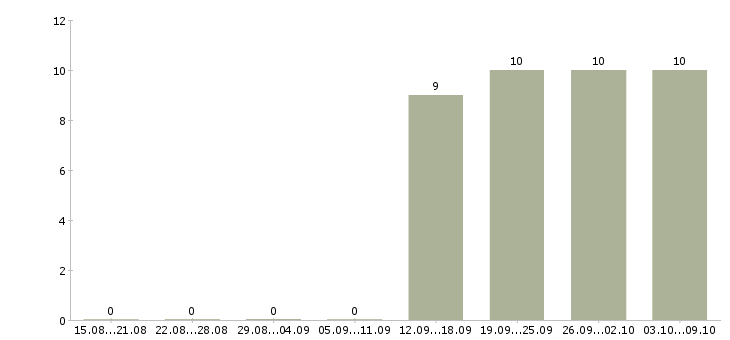 Работа экспедитор по городу Чечня - Число вакансий Чечня по специальности экспедитор по городу за 2 месяца