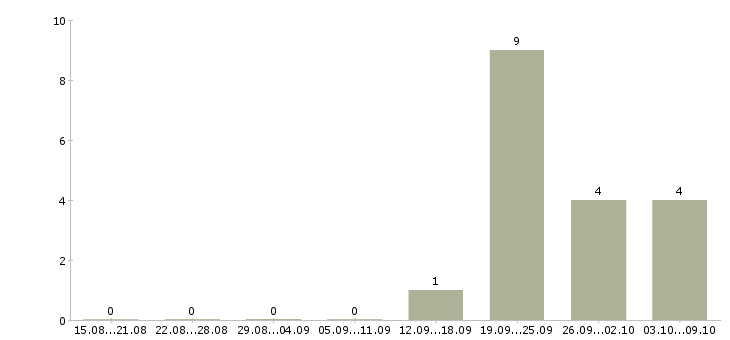 Работа администратор по работе с клиентами в Абакане - Число вакансий в Абакане по специальности администратор по работе с клиентами за 2 месяца
