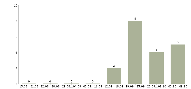 Работа администратор по работе с клиентами в Ангарске - Число вакансий в Ангарске по специальности администратор по работе с клиентами за 2 месяца