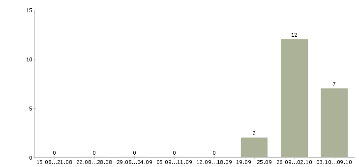 Работа работники на склады вахта в Архангельске - Число вакансий в Архангельске по специальности работники на склады вахта за 2 месяца