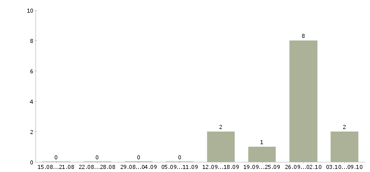 Работа кассир дневной в Балашихе - Число вакансий в Балашихе по специальности кассир дневной за 2 месяца