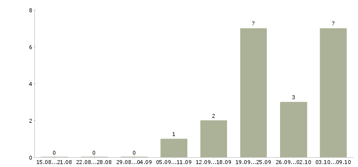 Работа менеджер по продажам новых автомобилей в Брянске - Число вакансий в Брянске по специальности менеджер по продажам новых автомобилей за 2 месяца