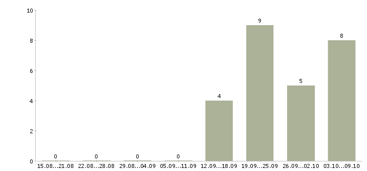 Работа специалист по работе с заказчиками в Владимире - Число вакансий в Владимире по специальности специалист по работе с заказчиками за 2 месяца