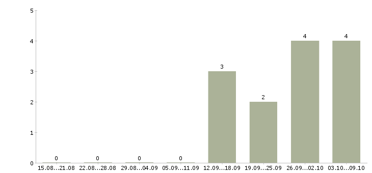 Работа главный специалист по продажам в Воронеже - Число вакансий в Воронеже по специальности главный специалист по продажам за 2 месяца
