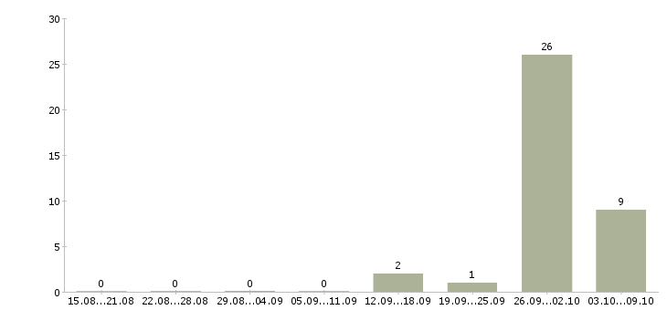 Работа фрезеровщик 3 разряда в Воронеже - Число вакансий в Воронеже по специальности фрезеровщик 3 разряда за 2 месяца
