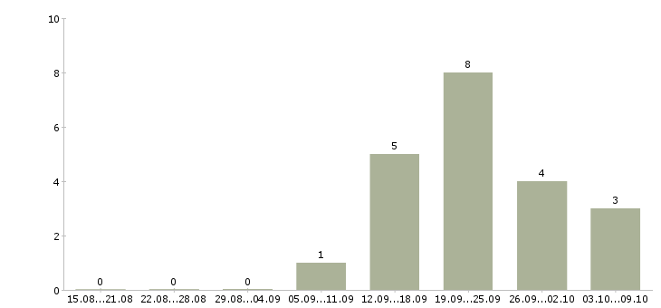 Работа менеджер отдела сбыта в Екатеринбурге - Число вакансий в Екатеринбурге по специальности менеджер отдела сбыта за 2 месяца