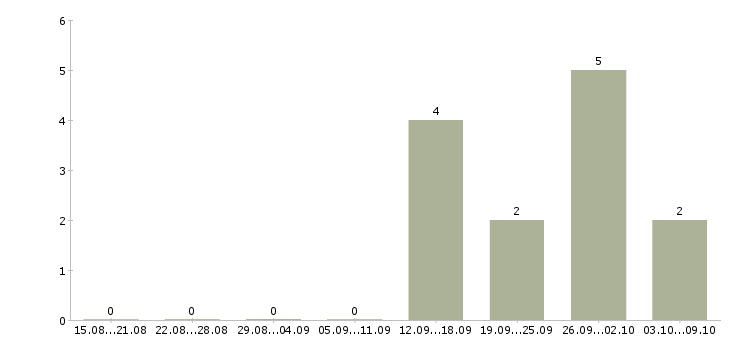 Работа начальник отдела обеспечения качества в Екатеринбурге - Число вакансий в Екатеринбурге по специальности начальник отдела обеспечения качества за 2 месяца
