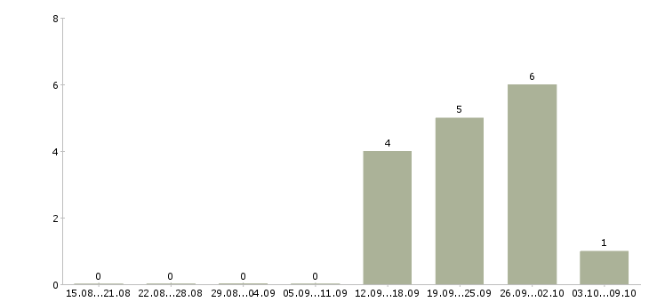 Работа специалист по интернет продажам в Иваново - Число вакансий в Иваново по специальности специалист по интернет продажам за 2 месяца