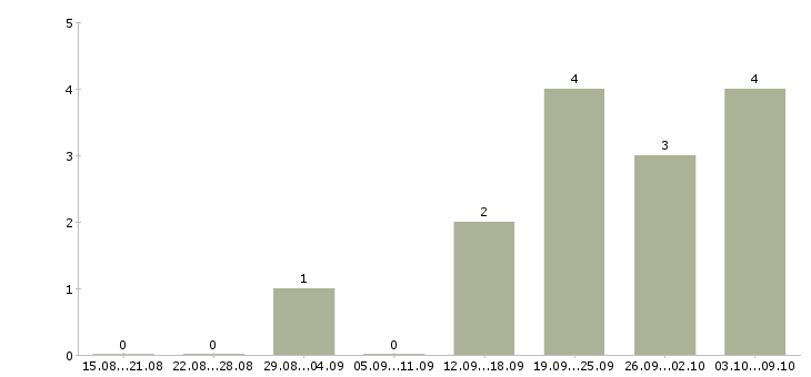 Работа менеджер в отдел обслуживания в Иркутске - Число вакансий в Иркутске по специальности менеджер в отдел обслуживания за 2 месяца