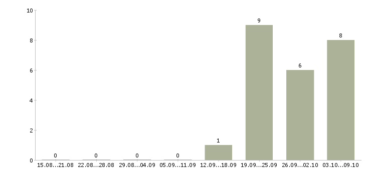 Работа руководитель коммерческого направления в Иркутске - Число вакансий в Иркутске по специальности руководитель коммерческого направления за 2 месяца