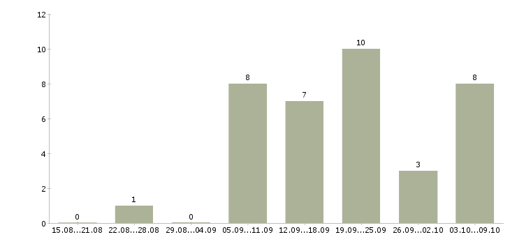 Работа требуется сотрудник для интернет магазина в Иркутске - Число вакансий в Иркутске по специальности требуется сотрудник для интернет магазина за 2 месяца