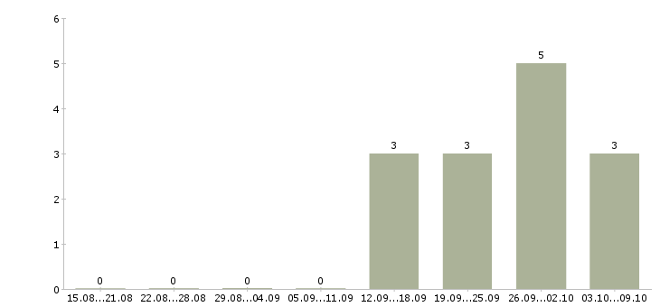 Работа менеджер по внешним связям в Казани - Число вакансий в Казани по специальности менеджер по внешним связям за 2 месяца